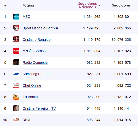 Top 10 Facebook Portugal