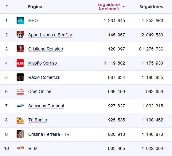 Top 10 Facebook Portugal 2&ordf; Semana de Maio