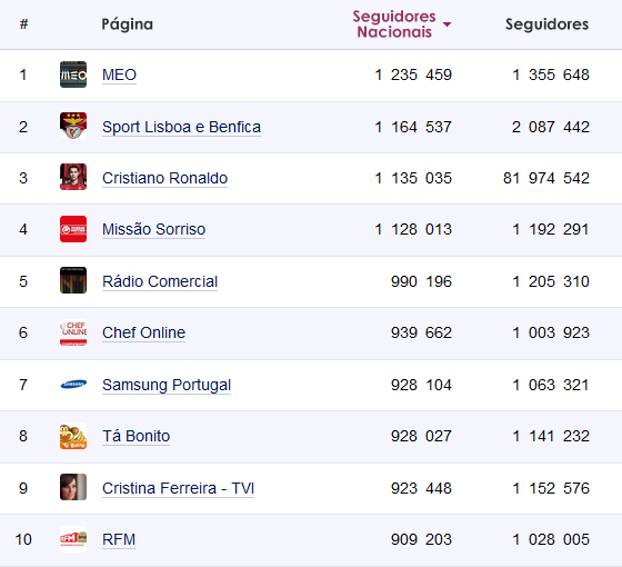 Top 10 Facebook Portugal 3&ordf; Semana de Maio