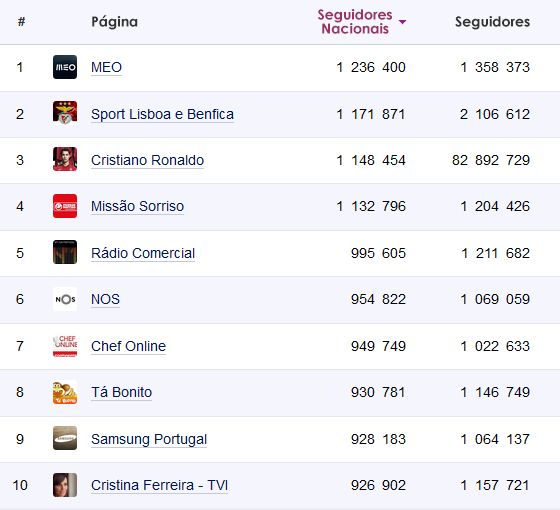Top 10 Facebook Portugal última semana de Maio