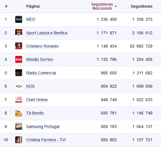 Top 10 Facebook Portugal &uacute;ltima semana de Maio